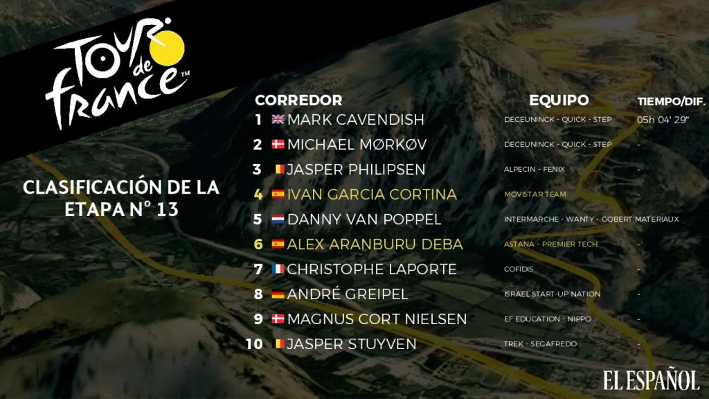 Clasificación de la 13ª etapa del Tour de Francia 2021
