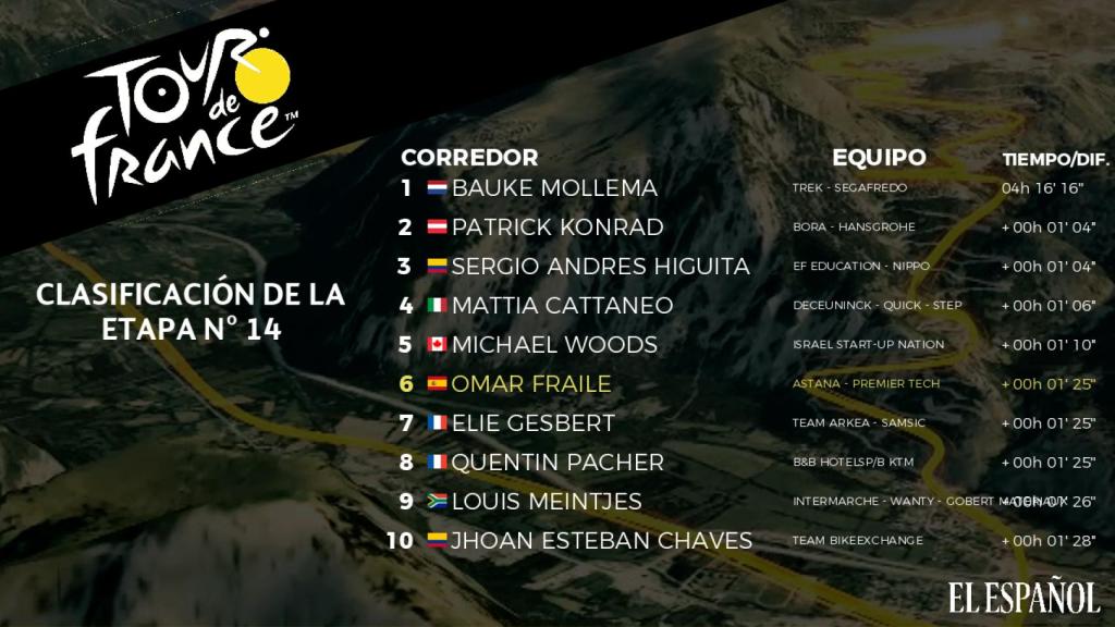 Clasificación de la 14ª etapa del Tour de Francia 2021
