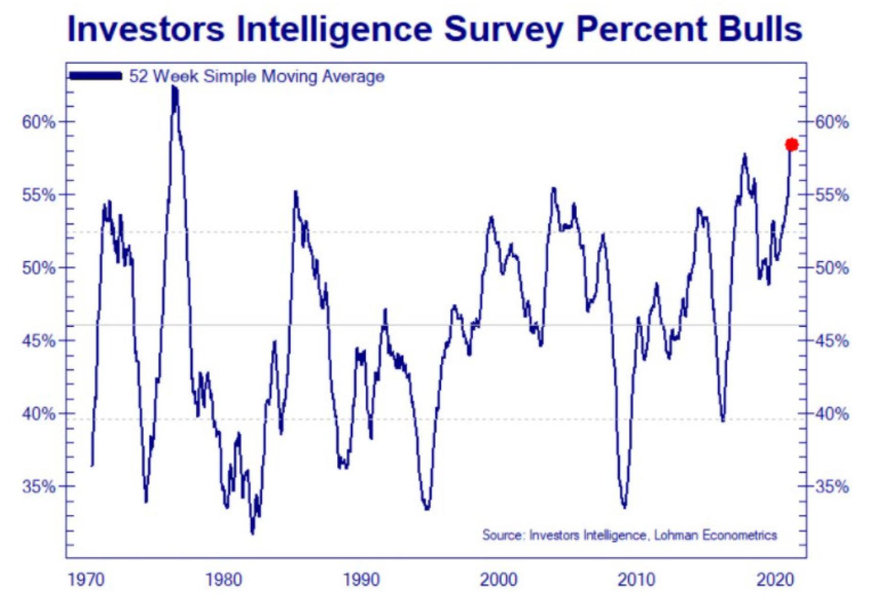 Encuesta de la asociación americana de inversores individuales