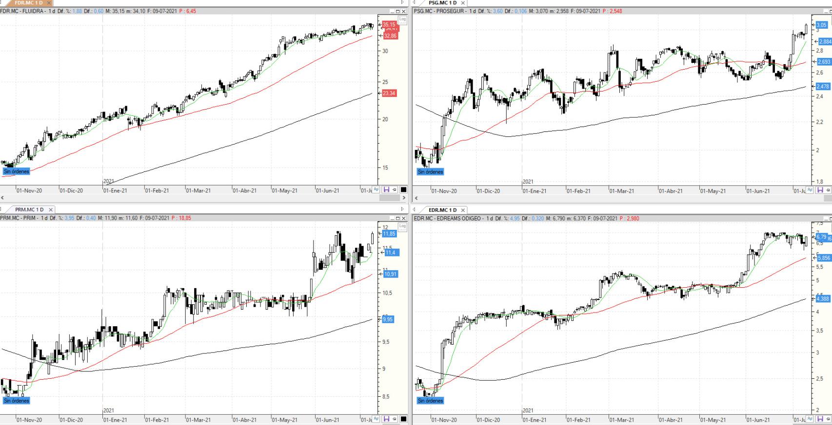 Evolución de los valores bajo seguimiento