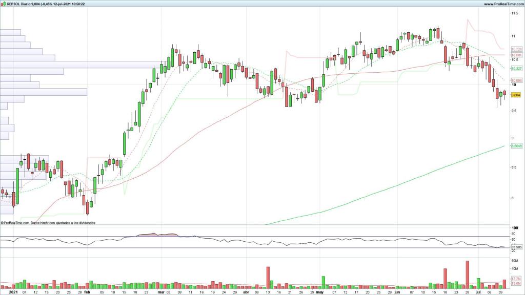 Evolución de las acciones de Repsol