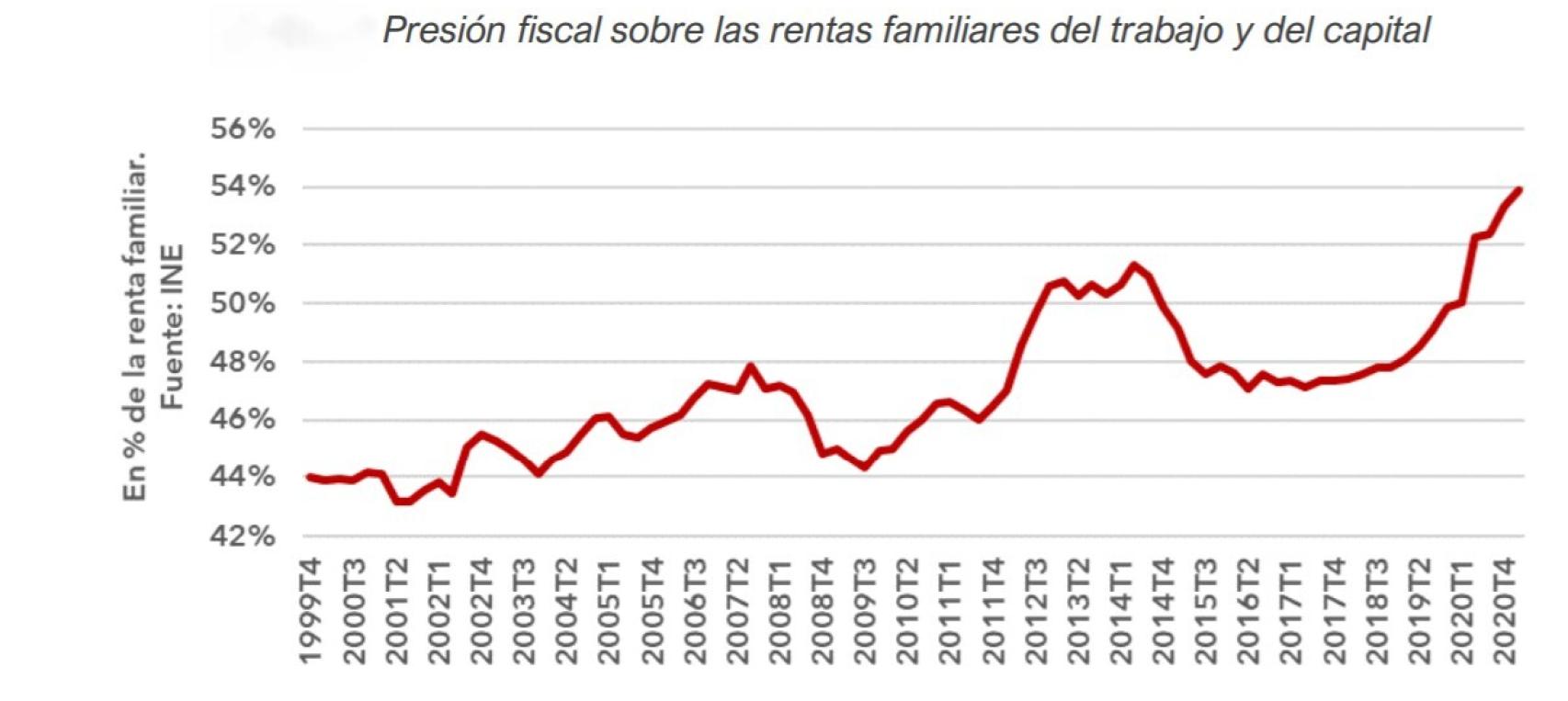 Fuente: Fundación Civismo / INE.