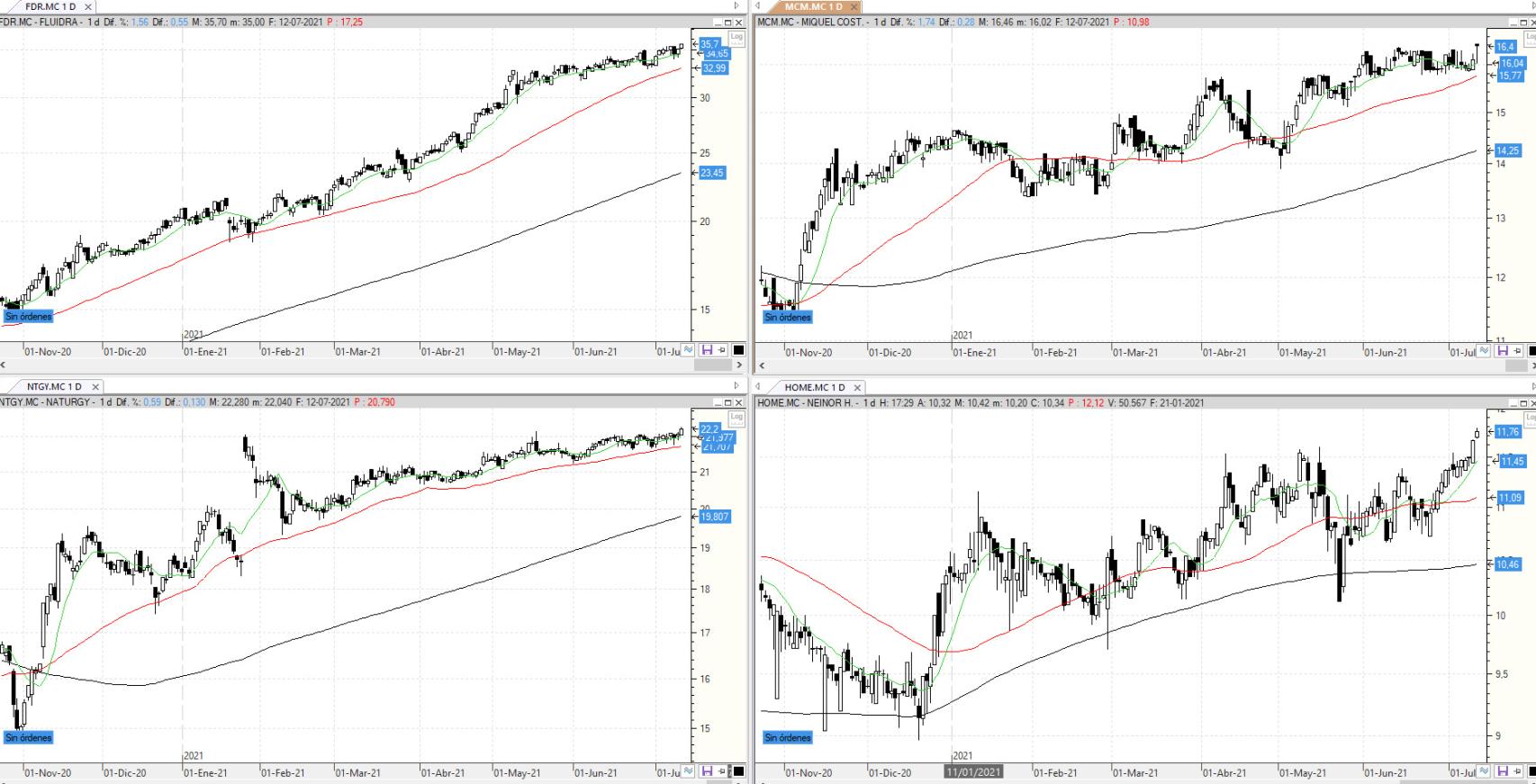 Evolución de los valores bajo seguimiento