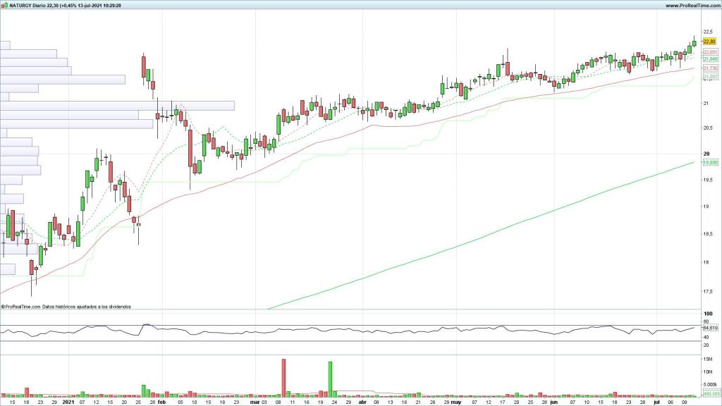 Evolución de las acciones de Naturgy