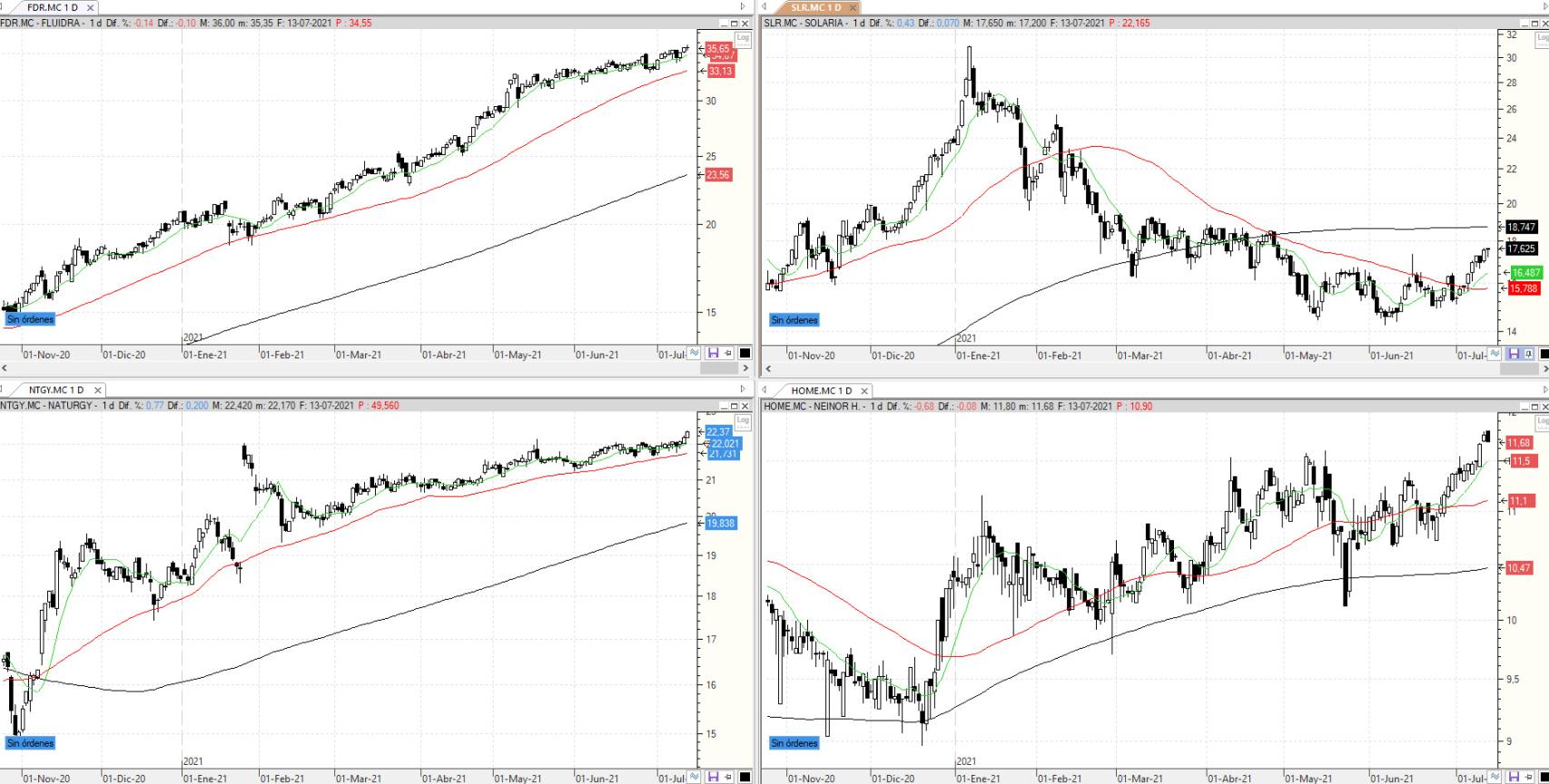 Evolución de los valores bajo seguimiento