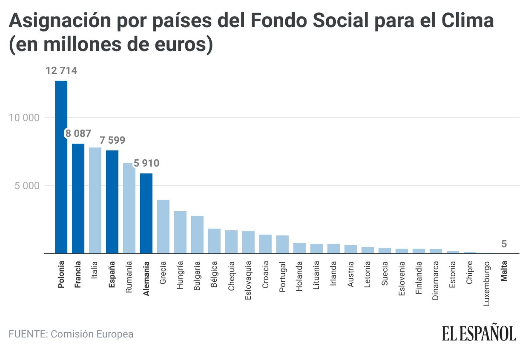 Asignación por países del Fondo Social para el Clima