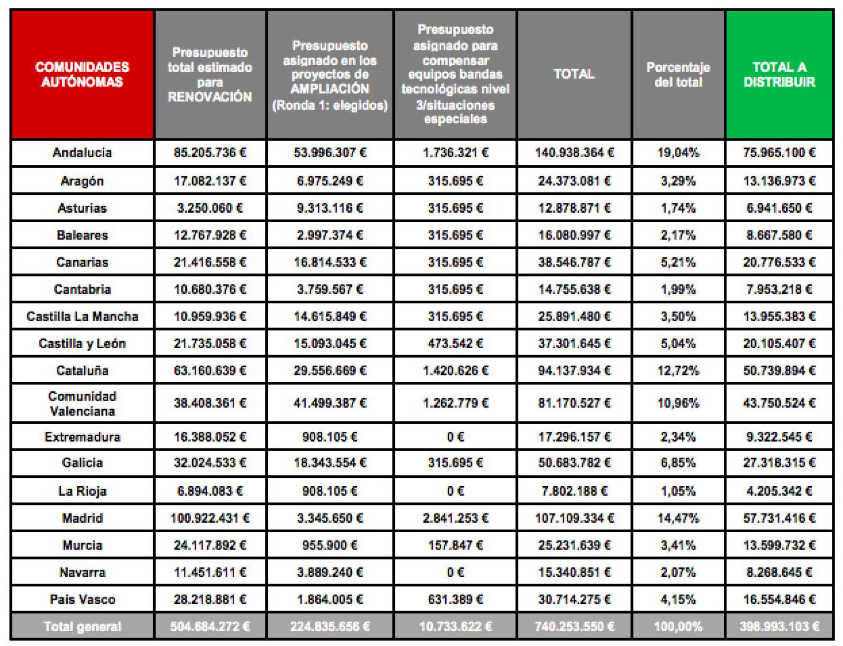 Reparto de los fondos para la renovación de la tecnología sanitaria.