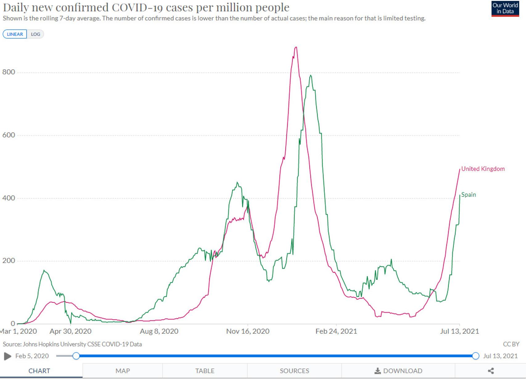 Nuevos casos por millón de habitantes en España y Reino Unido.