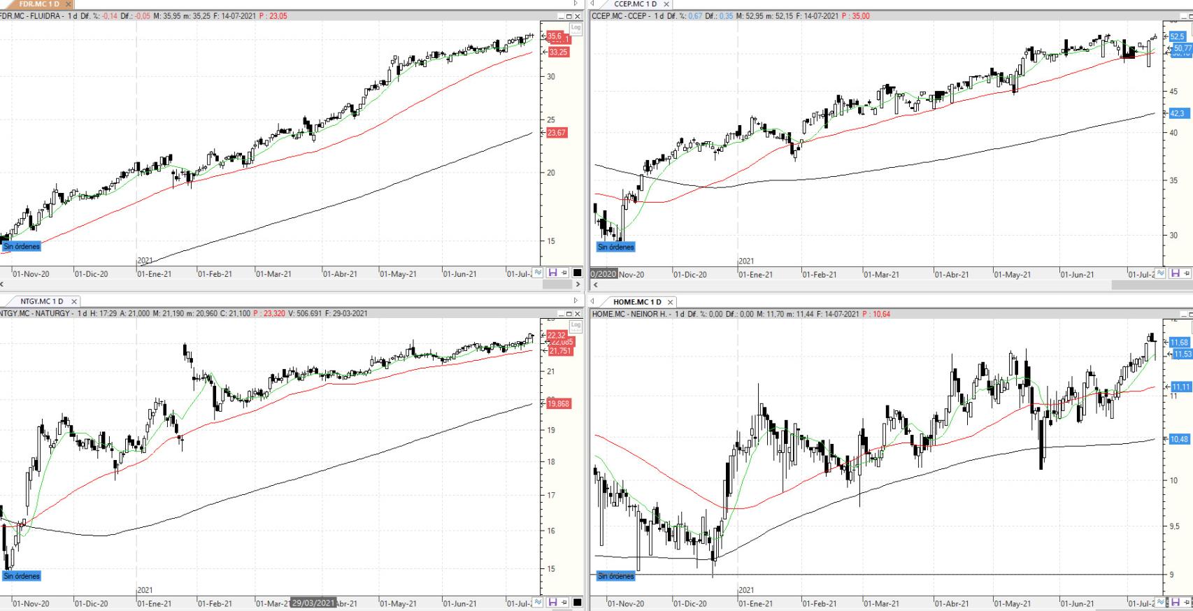 Evolución de los valores bajo seguimiento