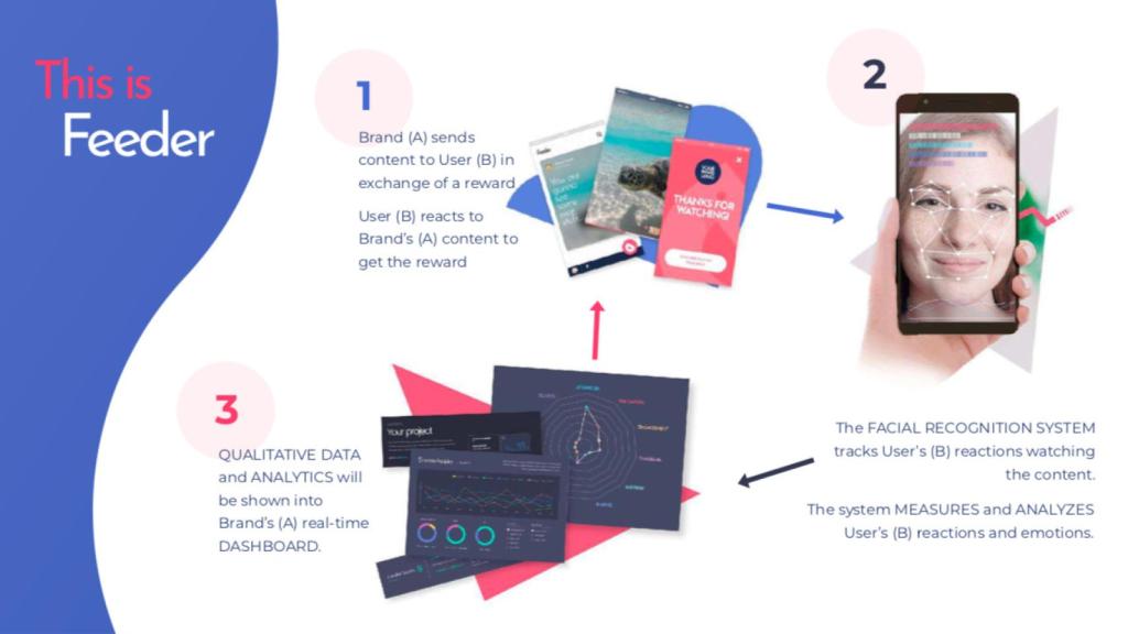 Los algoritmos de Feeder suponen una revolución para el sector del marketing.