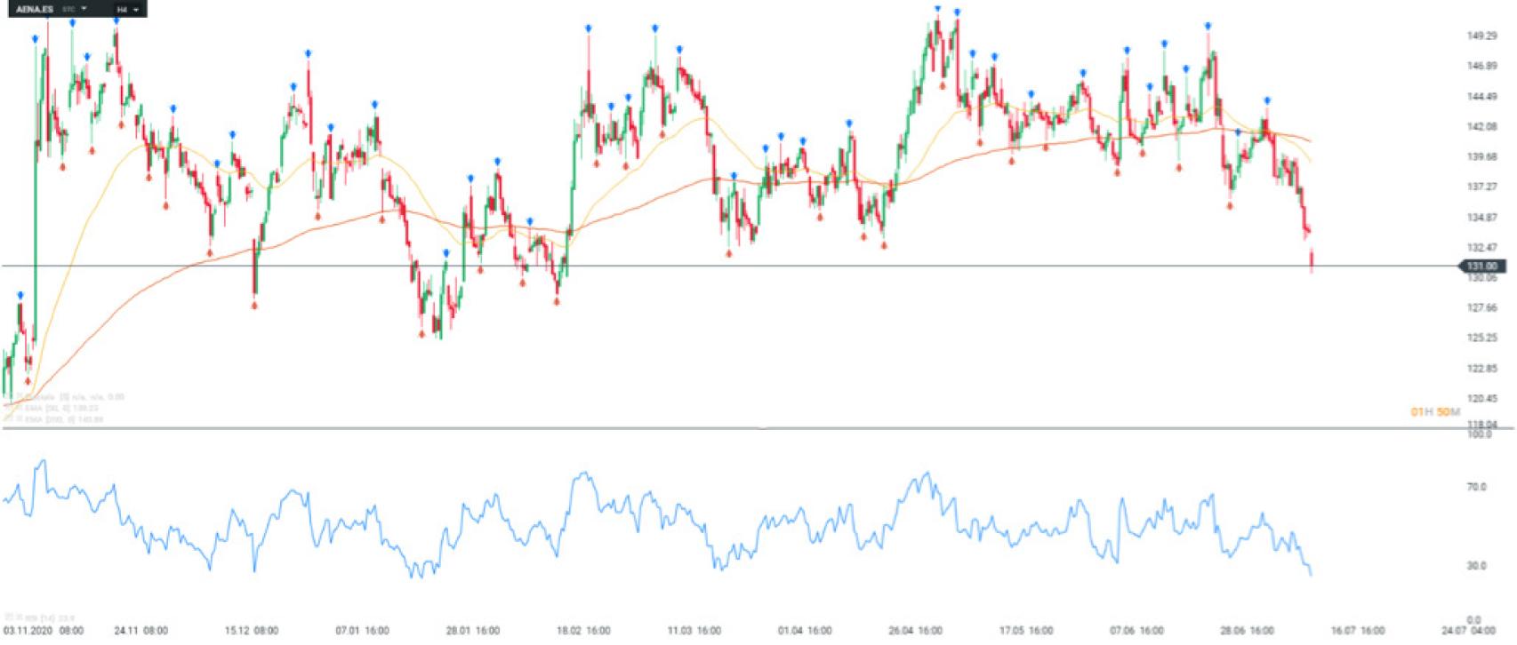 Visión de Aena a largo plazo.