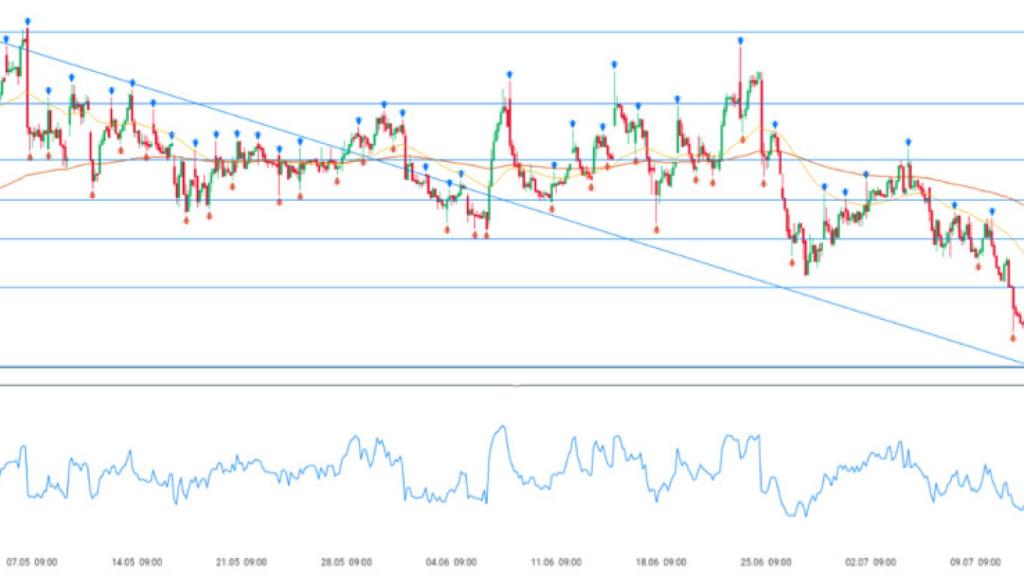 Aena, aspecto técnico a corto plazo.