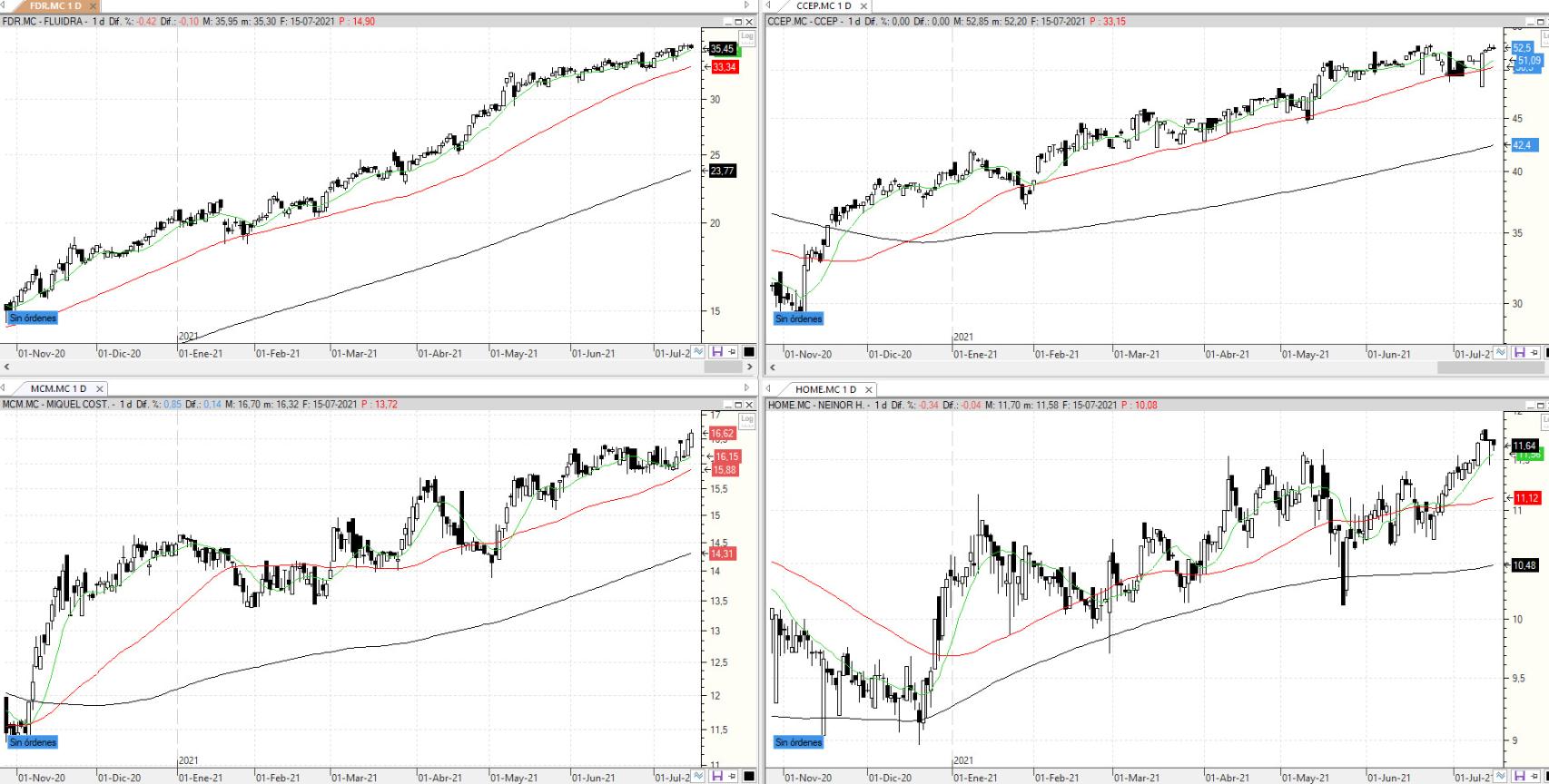 Evolución de los valores bajo seguimiento