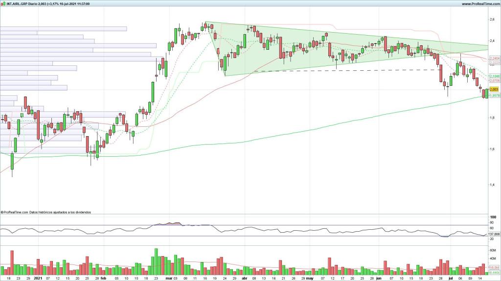 Evolución de las acciones de IAG