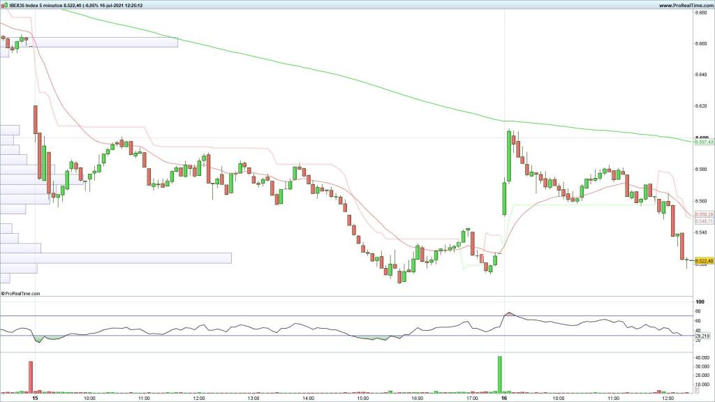 Evolución del selectivo español en velas de 5 minutos