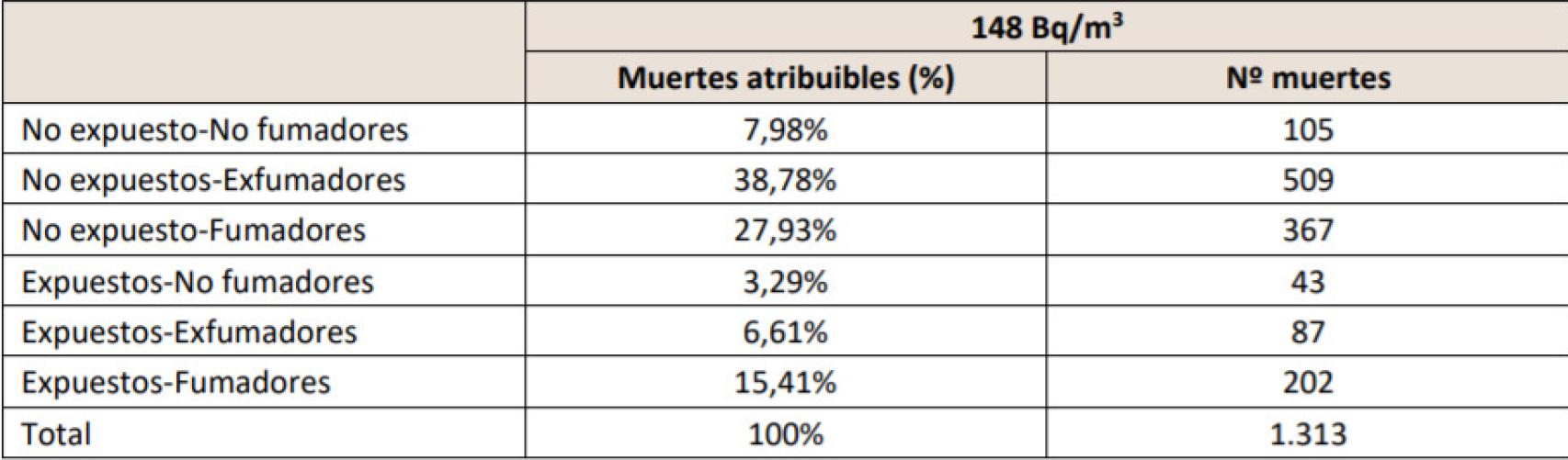 Mortalidad por cáncer de pulmón en Galicia por exposición al radón y el tabaco.