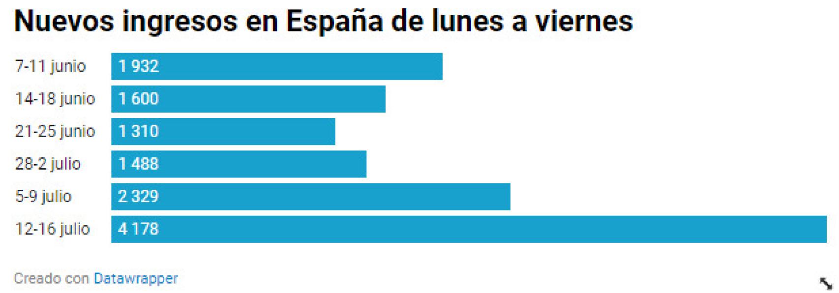 Nuevos ingresos semanales en España.
