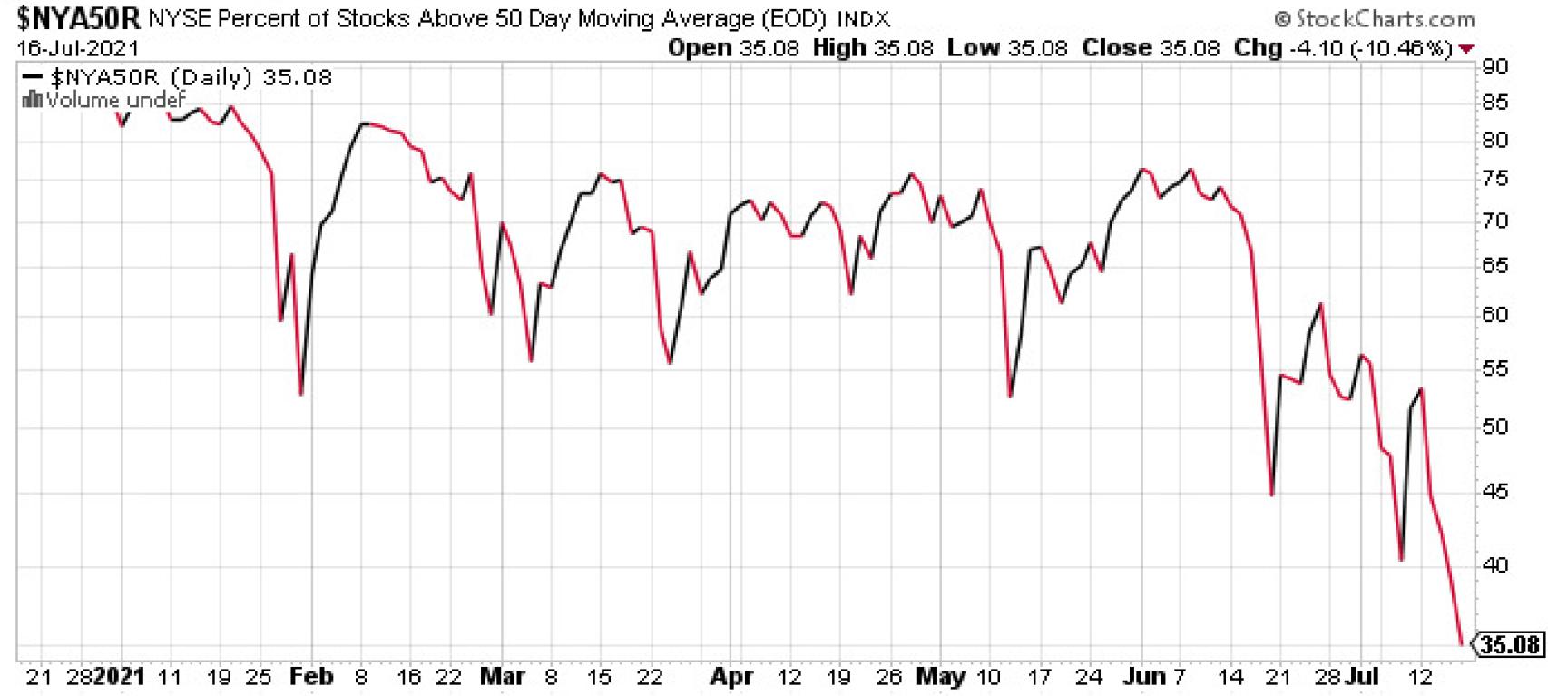 Porcentaje de valores del NYSE por encima de su media de 50 sesiones.
