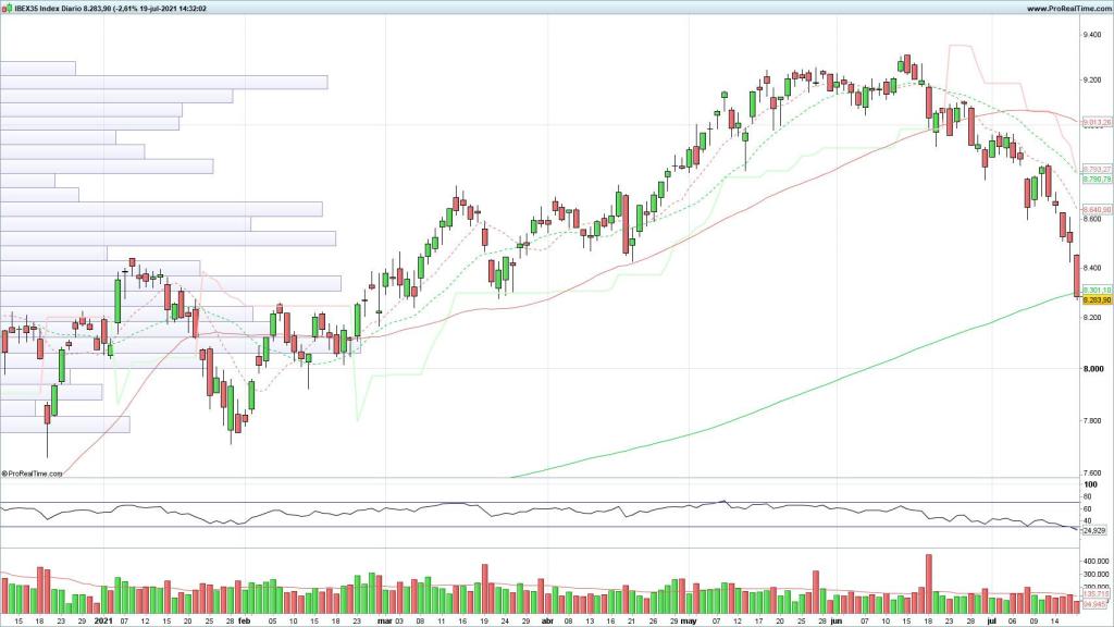 Evolución del selectivo español en velas de 5 minutos