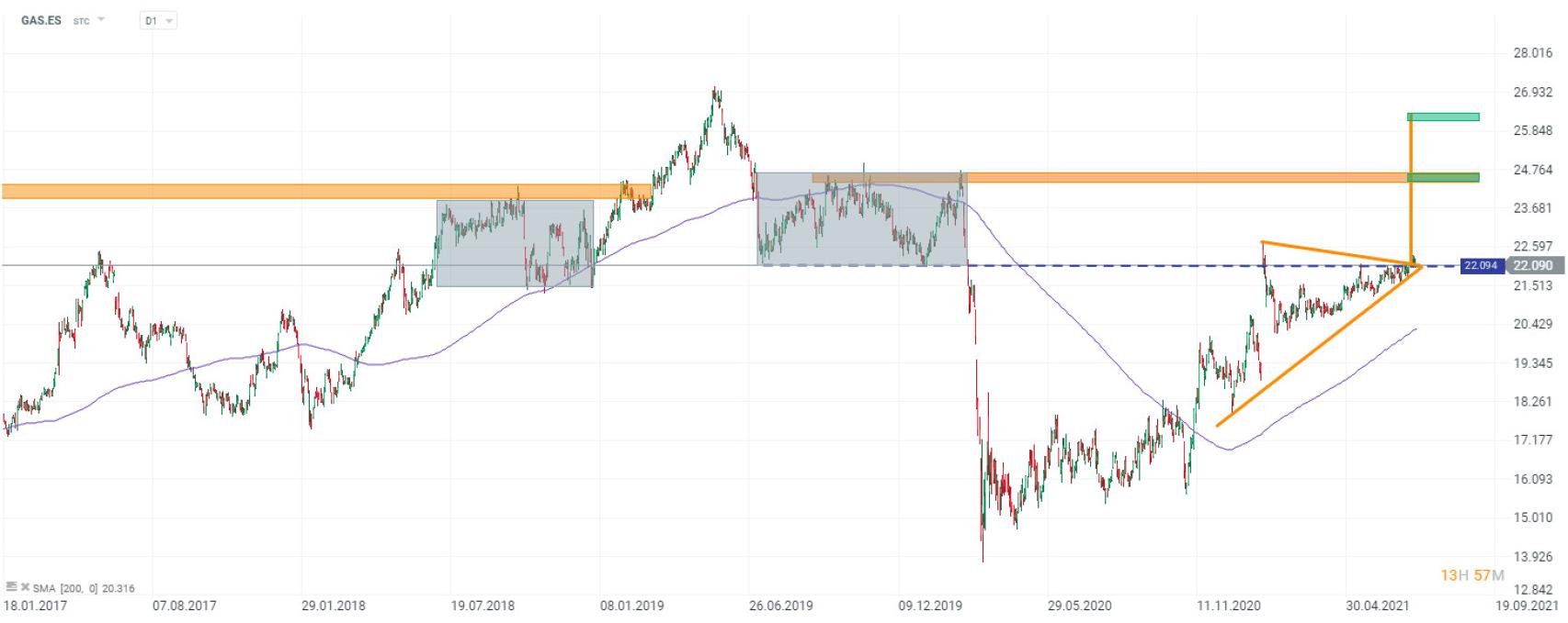Evolución bursátil de Naturgy.