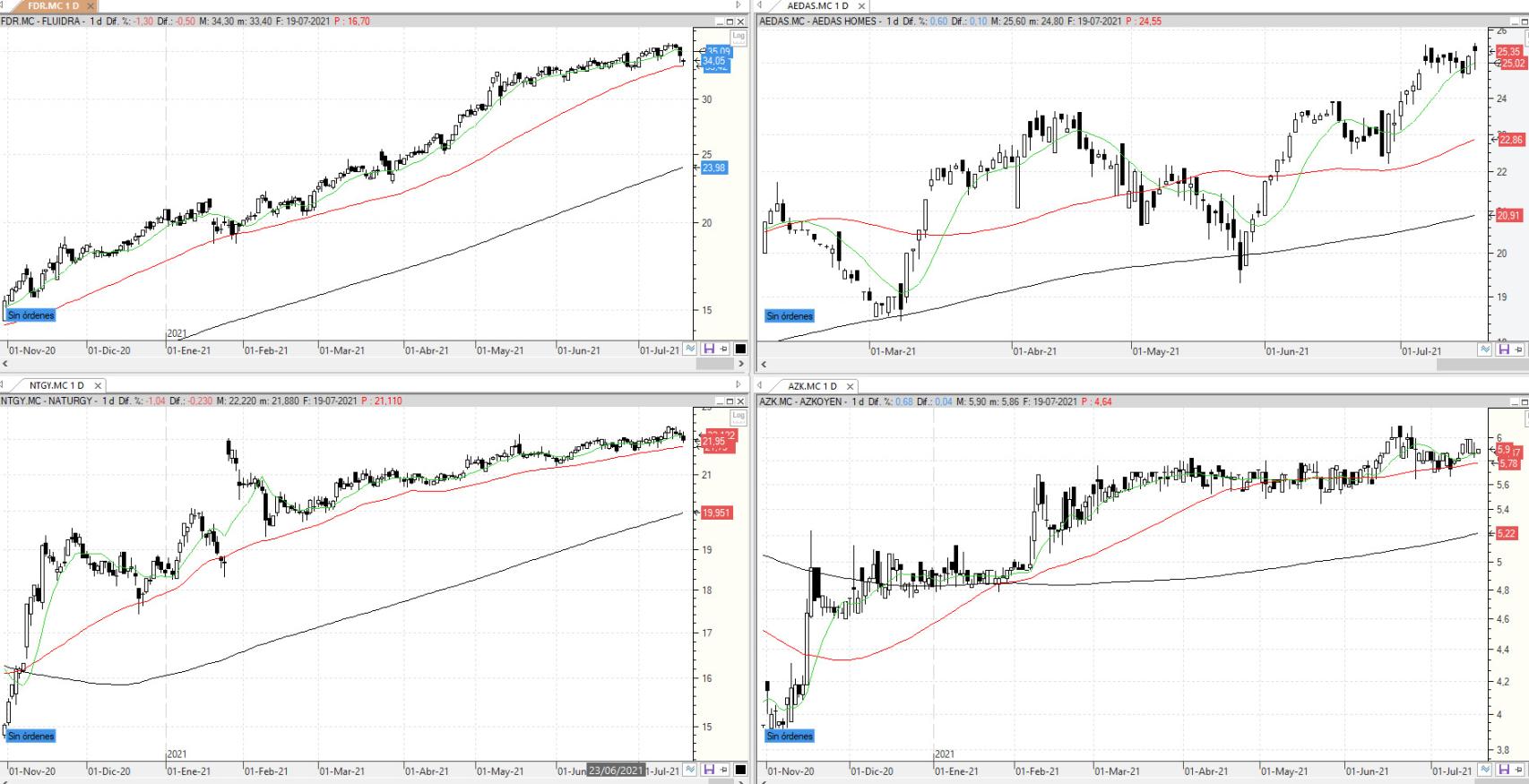 Evolución de los valores bajo seguimiento