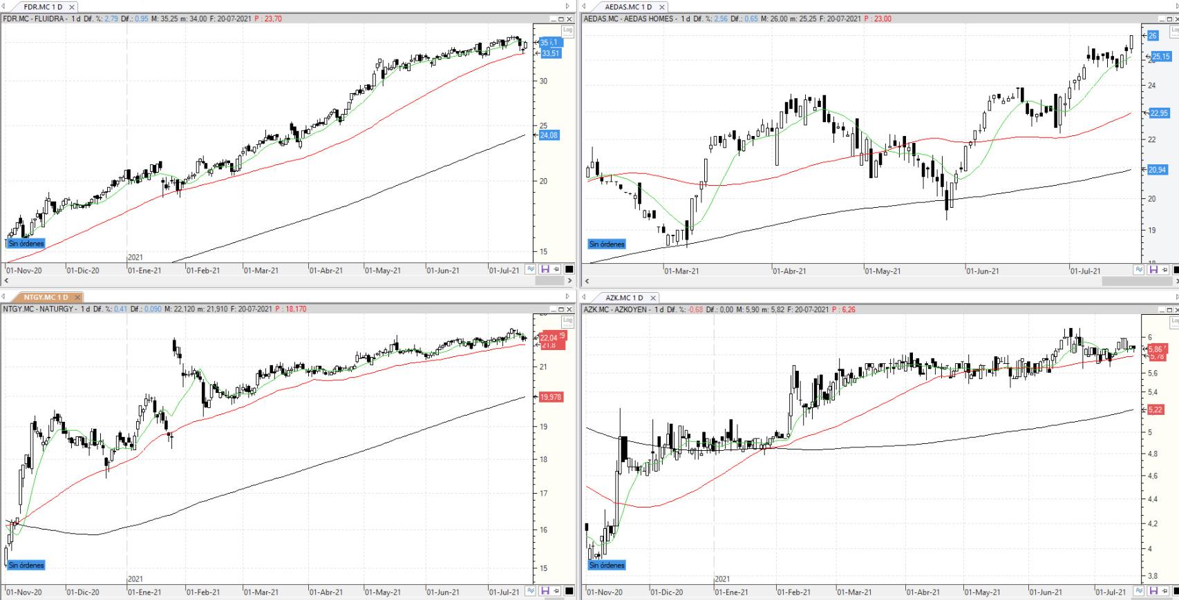 Evolución de los valores bajo seguimiento