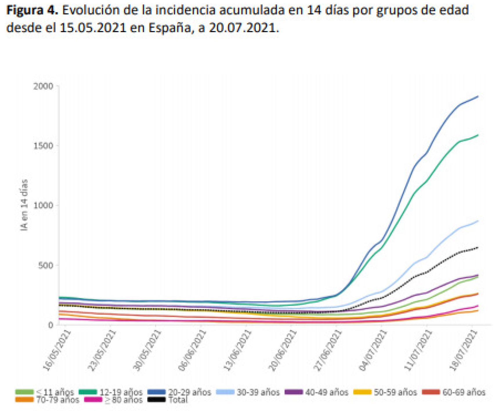 Evolución de la incidencia acumulada a 14 días por grupos de edad.