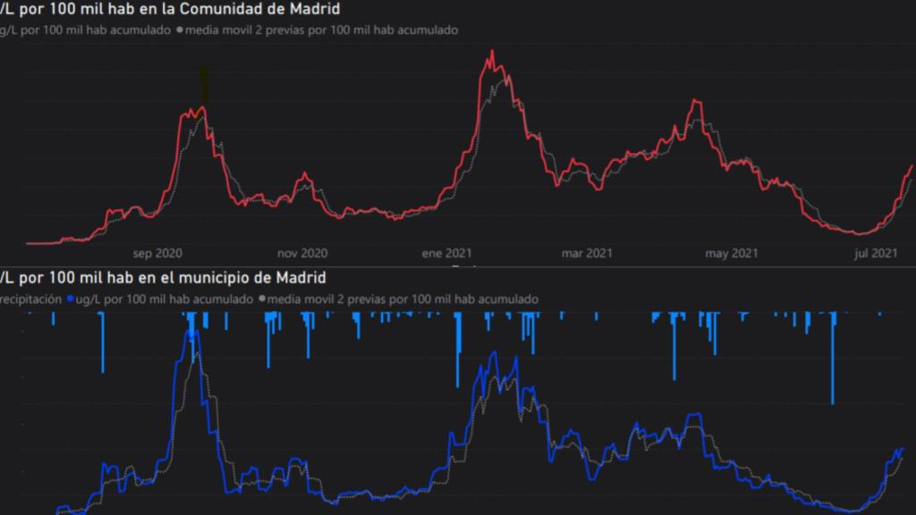 Detección de Covid en las aguas de la Comunidad de Madrid (arriba) y Madrid capital (abajo)