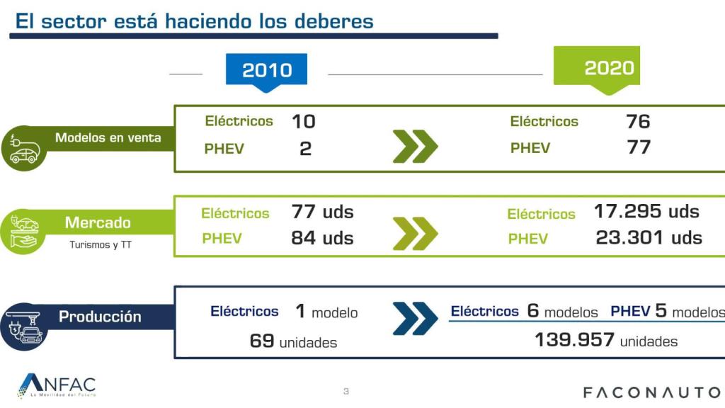 Así ha evolucionado el coche eléctrico en España.