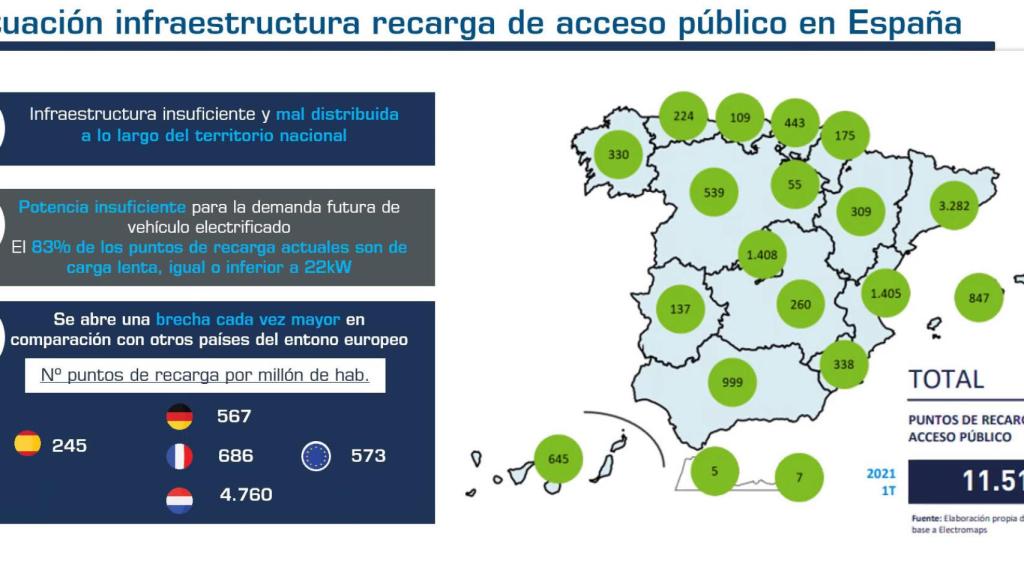 Situación actual de los puntos de recarga.