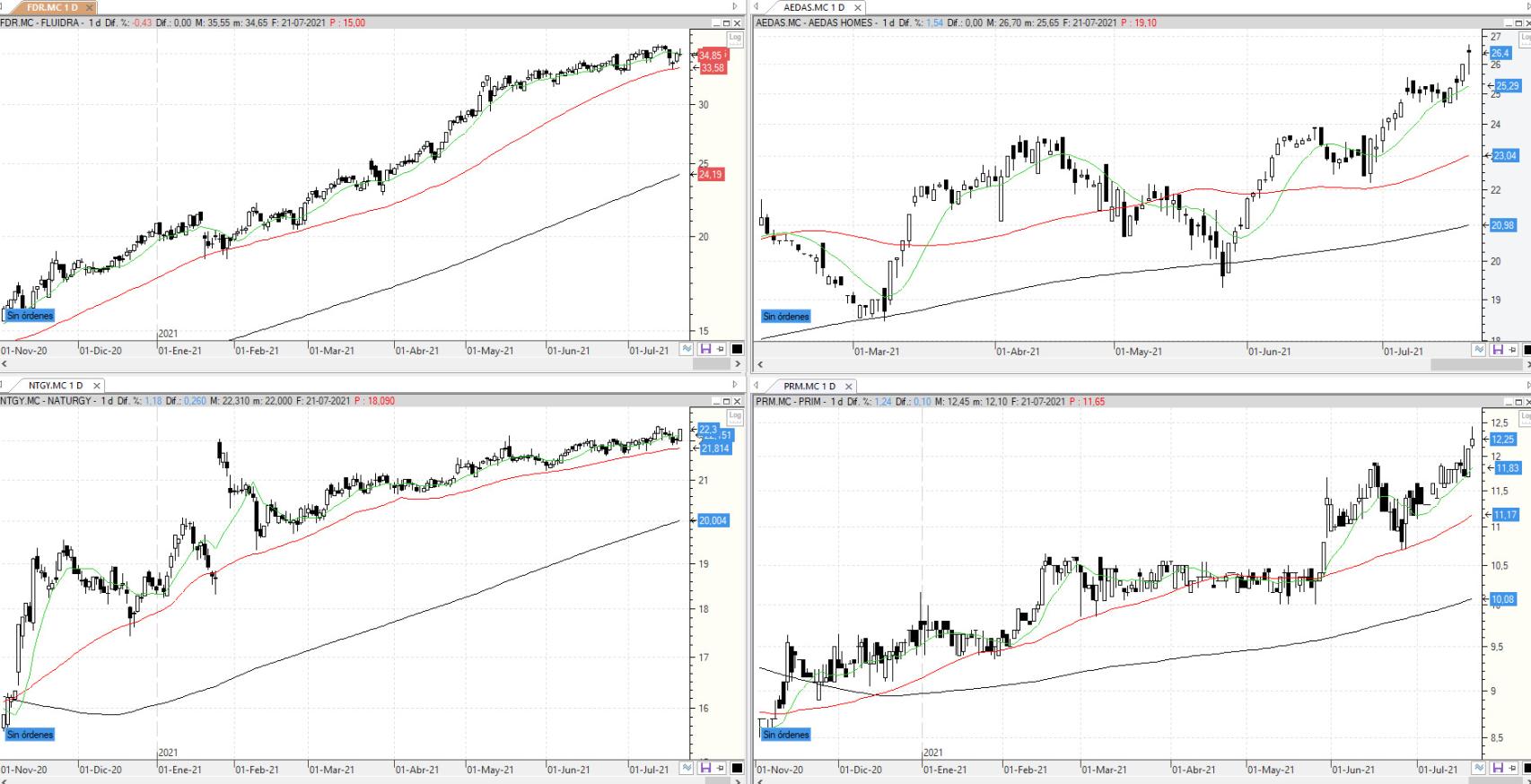 Evolución de los valores bajo seguimiento