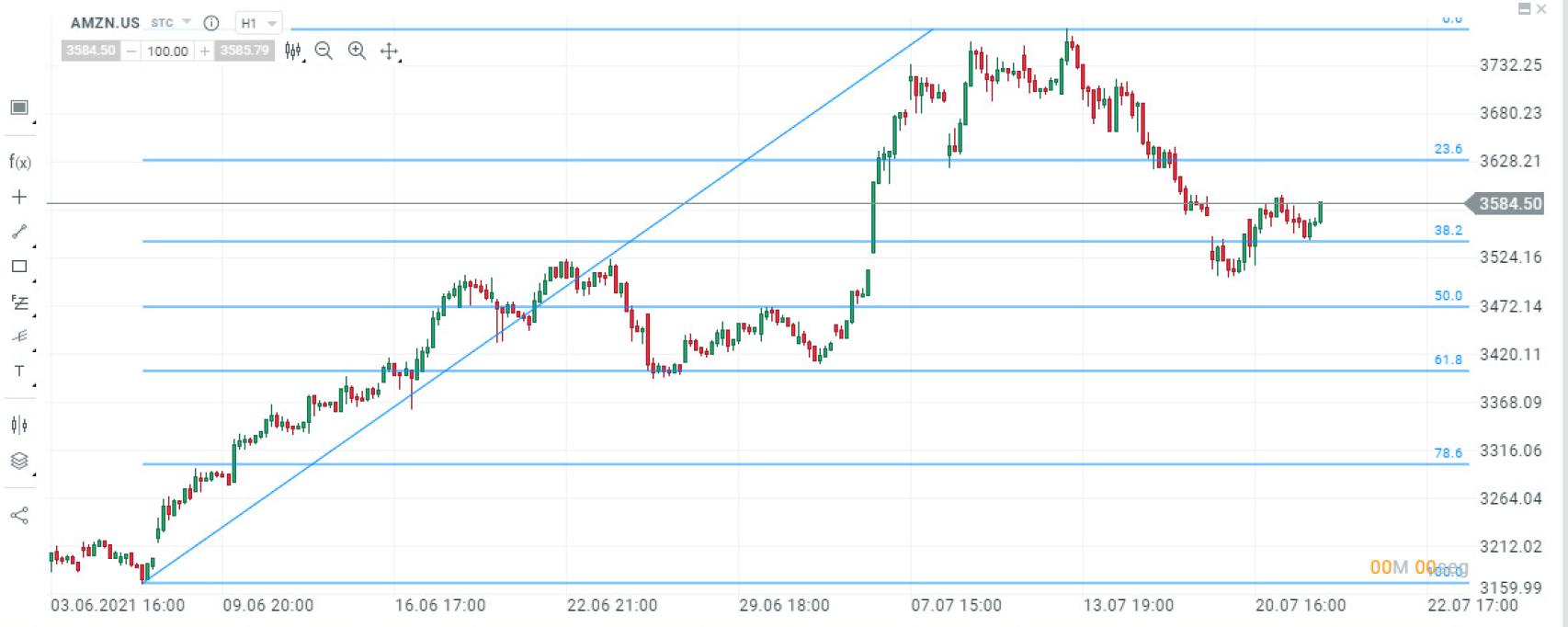 Evolución bursátil de Amazon.