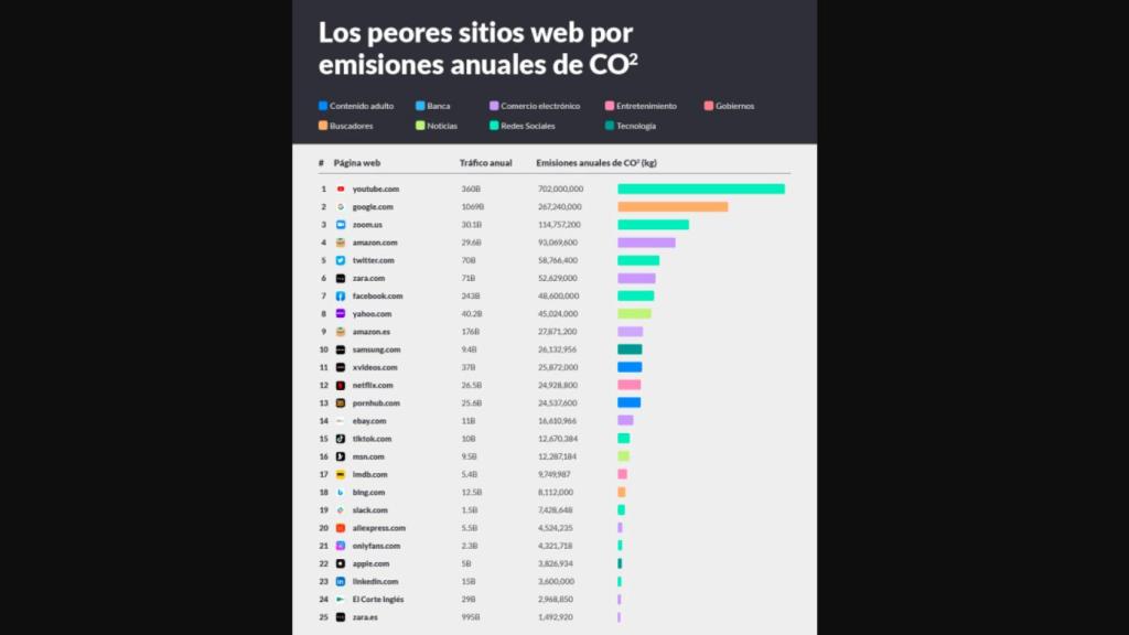 Webs más contaminantes