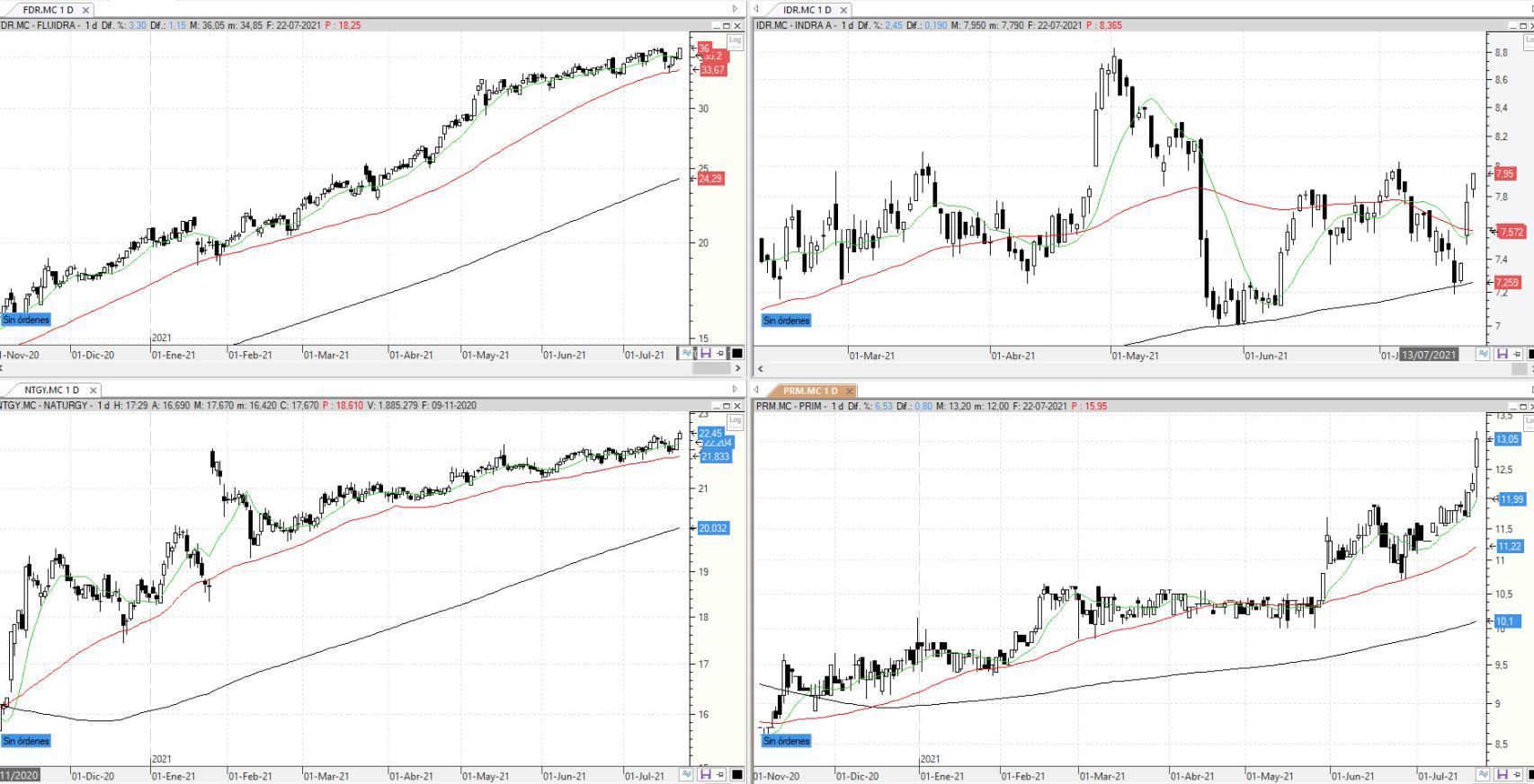 Evolución de los valores bajo seguimiento