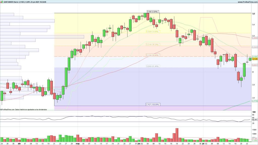 Evolución de las acciones del Banco Santander