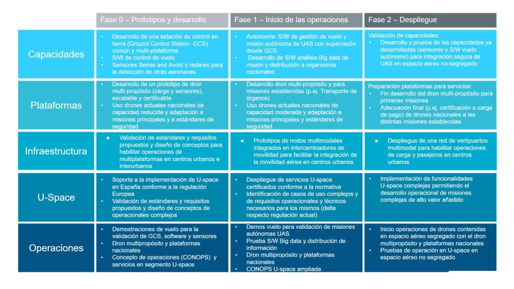 Fases y Ejes para el plan de acción incremental de UAS