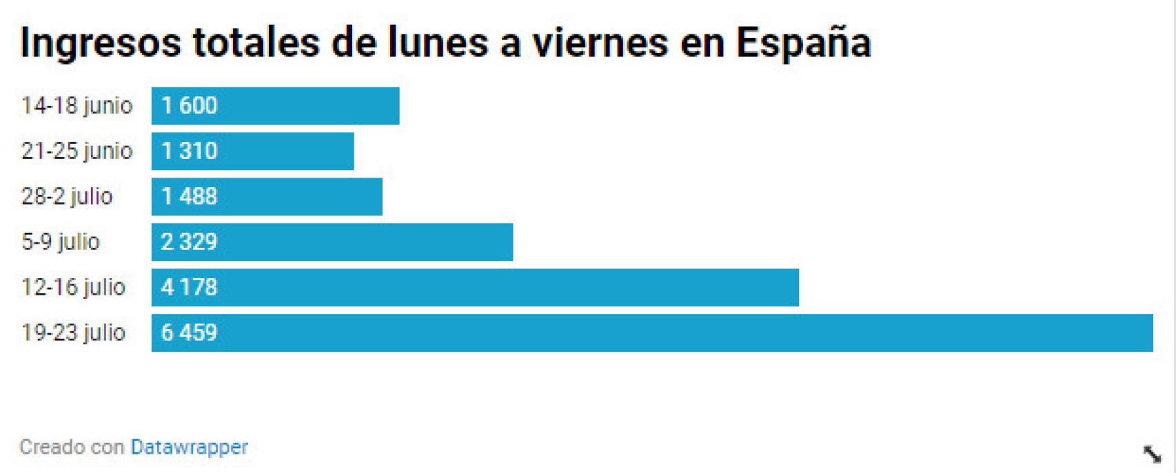 Ingresos semanales en España.