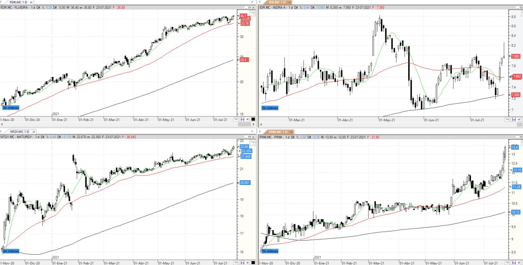 Evolución de los valores bajo seguimiento