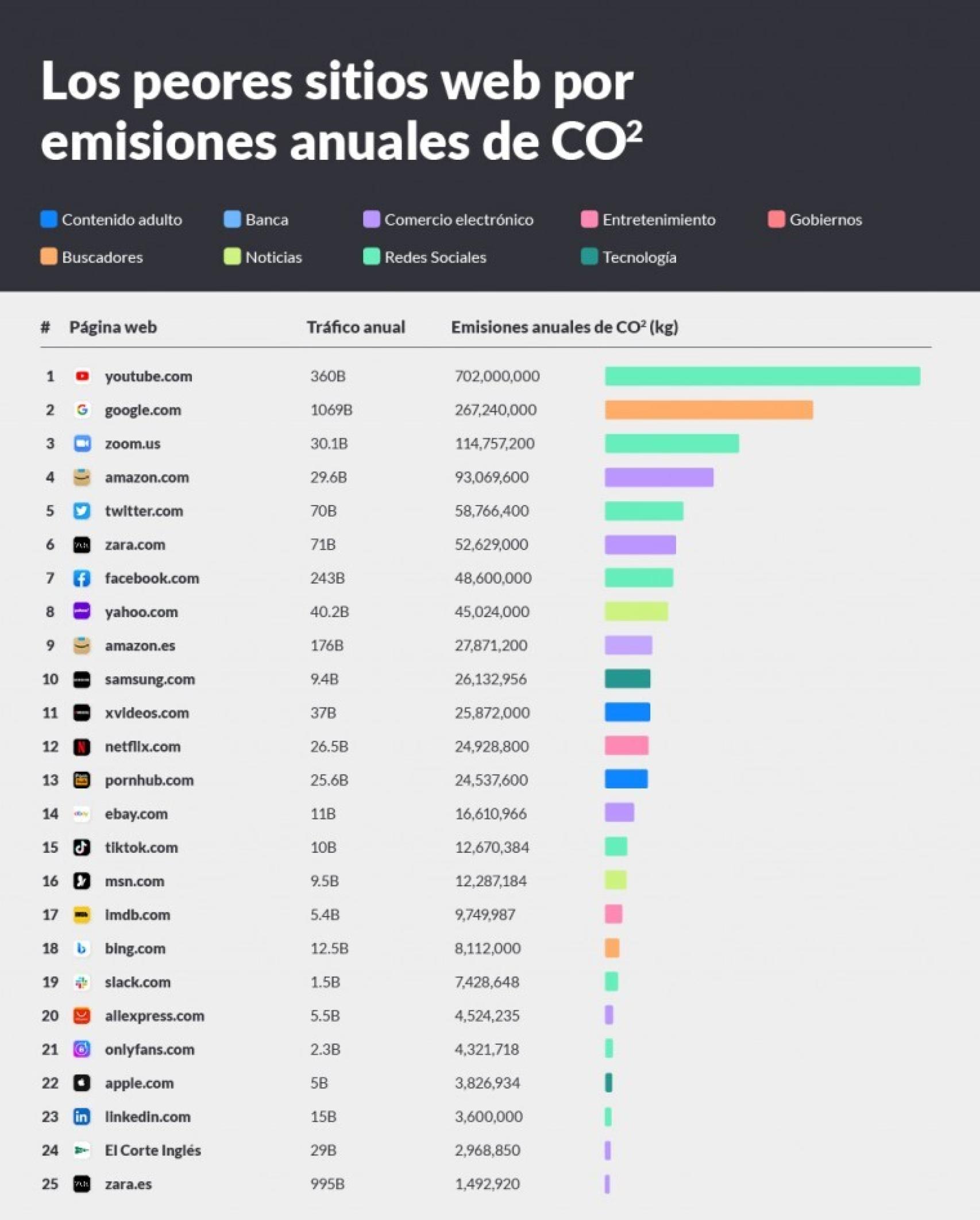 Ránking de las webs más contaminantes del mundo.