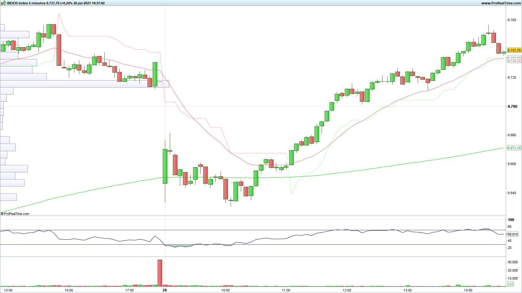 Evolución del selectivo español en velas de 5 minutos