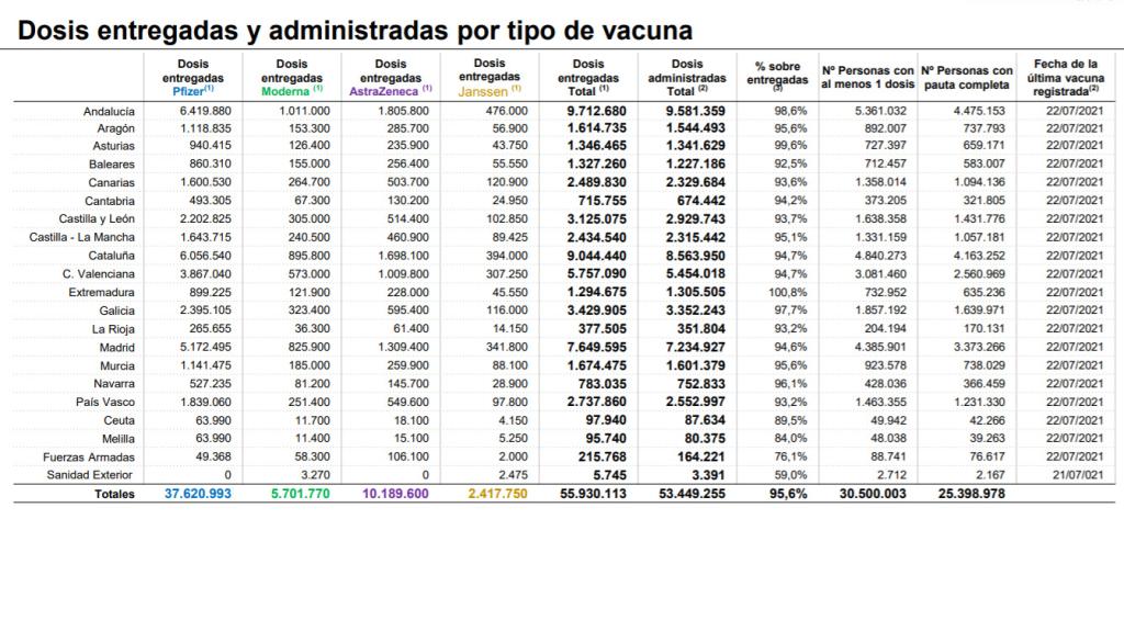 Vacunación por comunidades autónomas según datos a 27 de julio del Ministerio de Sanidad.