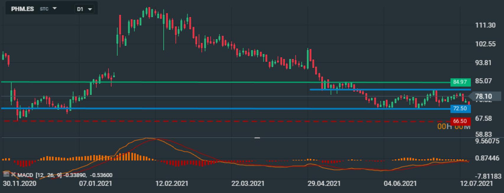 Evolución bursátil de PharmaMar.