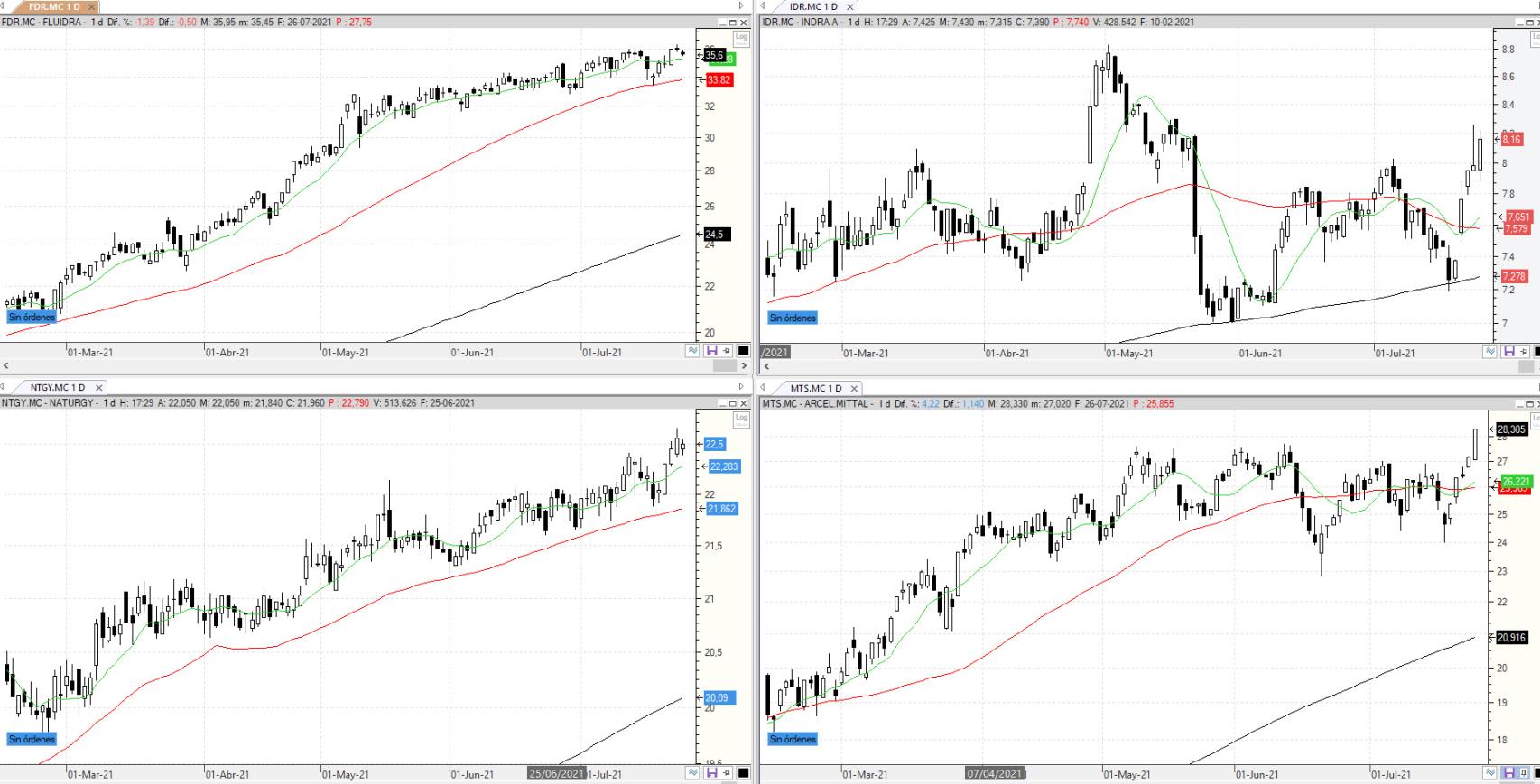 Evolución de los valores bajo seguimiento