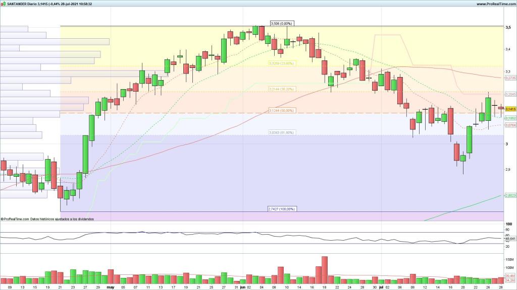 Evolución de las acciones del Banco Santander