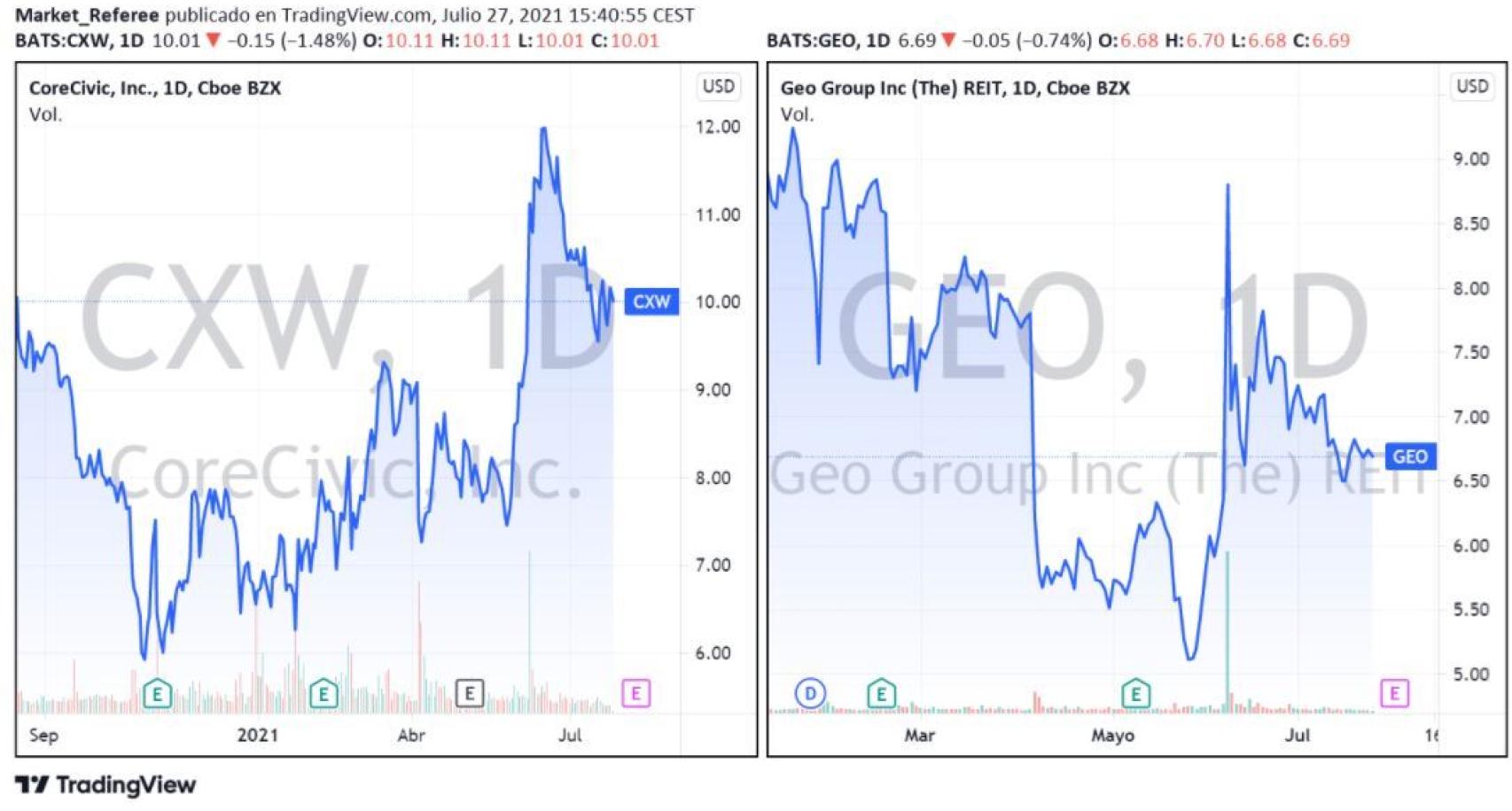 Evolución bursátil de GEO  Group y CoreCivic.