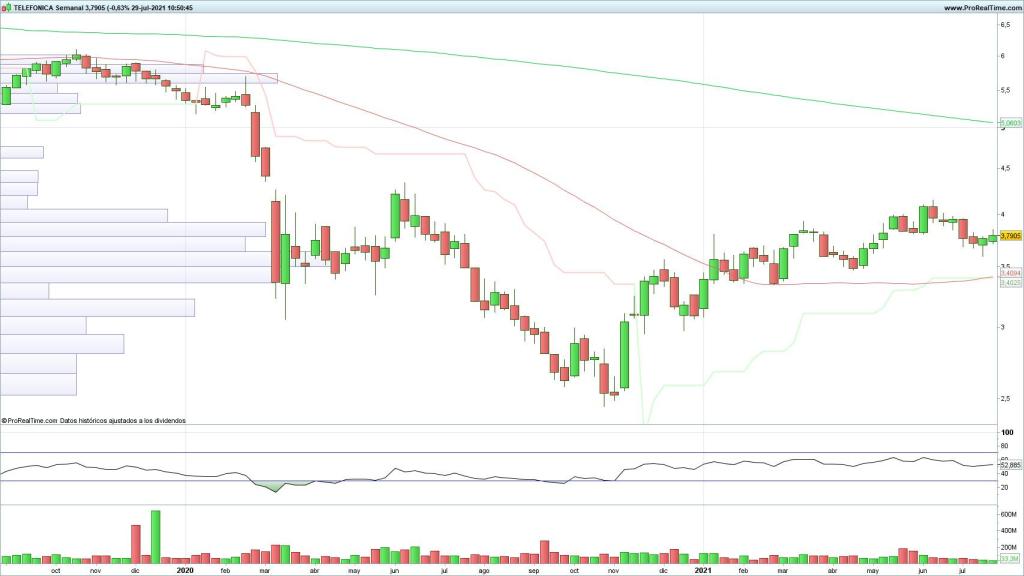Evolución de las acciones de Telefónica