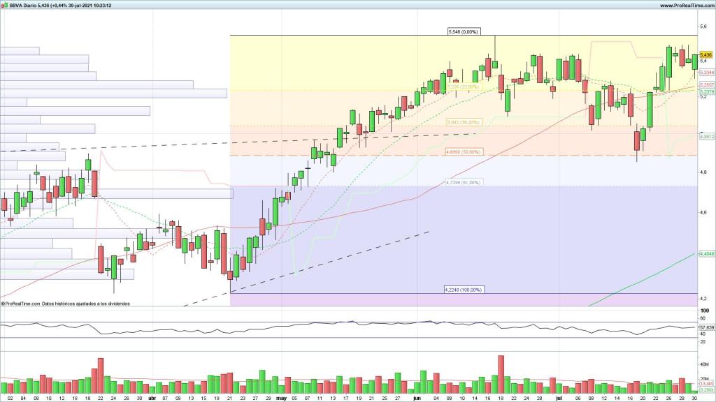 Evolución de las acciones del BBVA