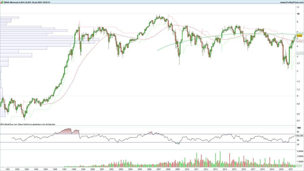 Evolución de las acciones del BBVA