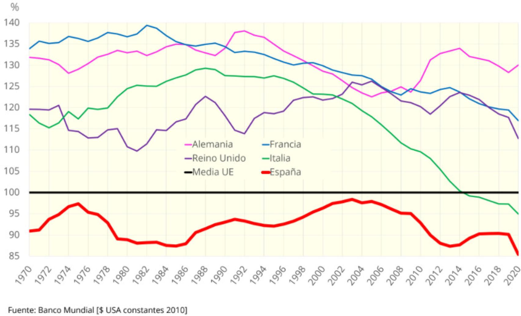 Evolución de la riqueza de las naciones.