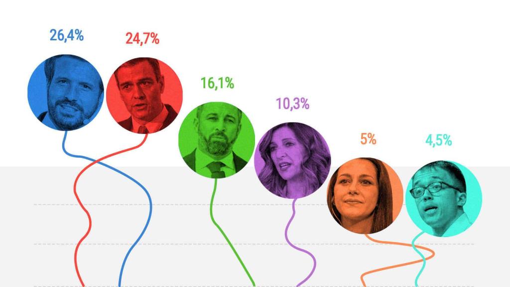Encuesta de El Español-Sociométrica